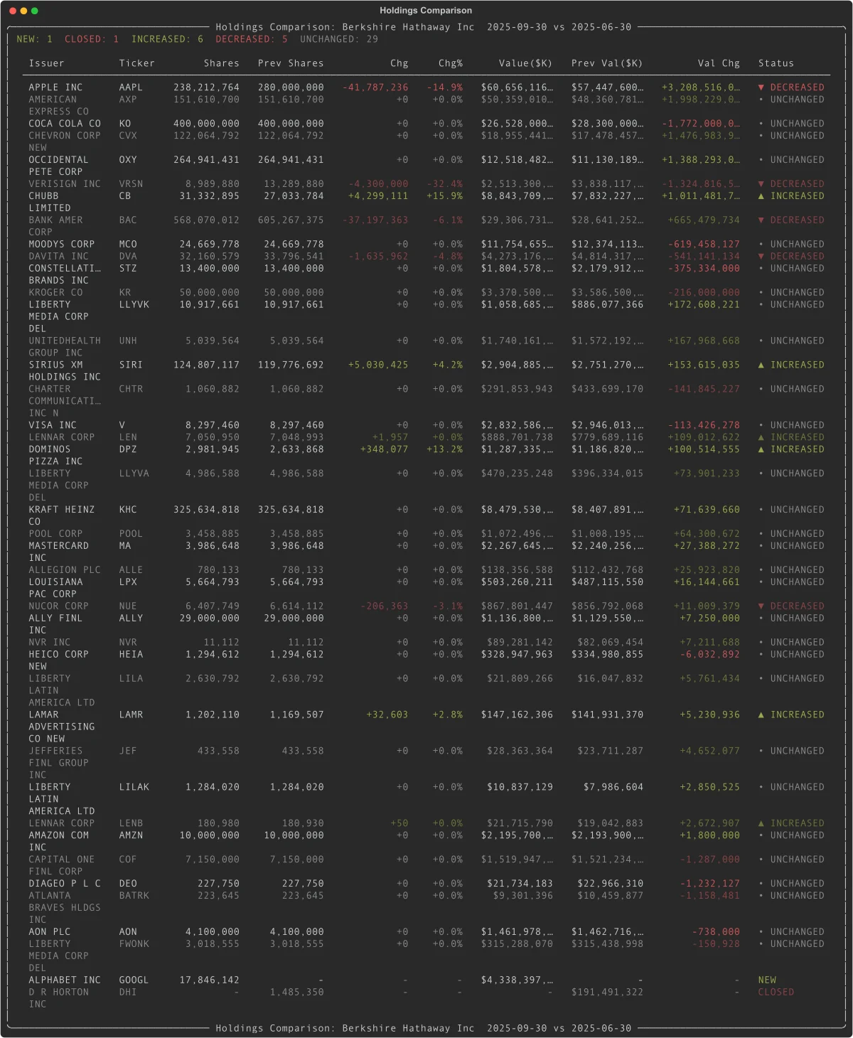 13F holdings quarter-over-quarter comparison for Berkshire Hathaway in Python edgartools