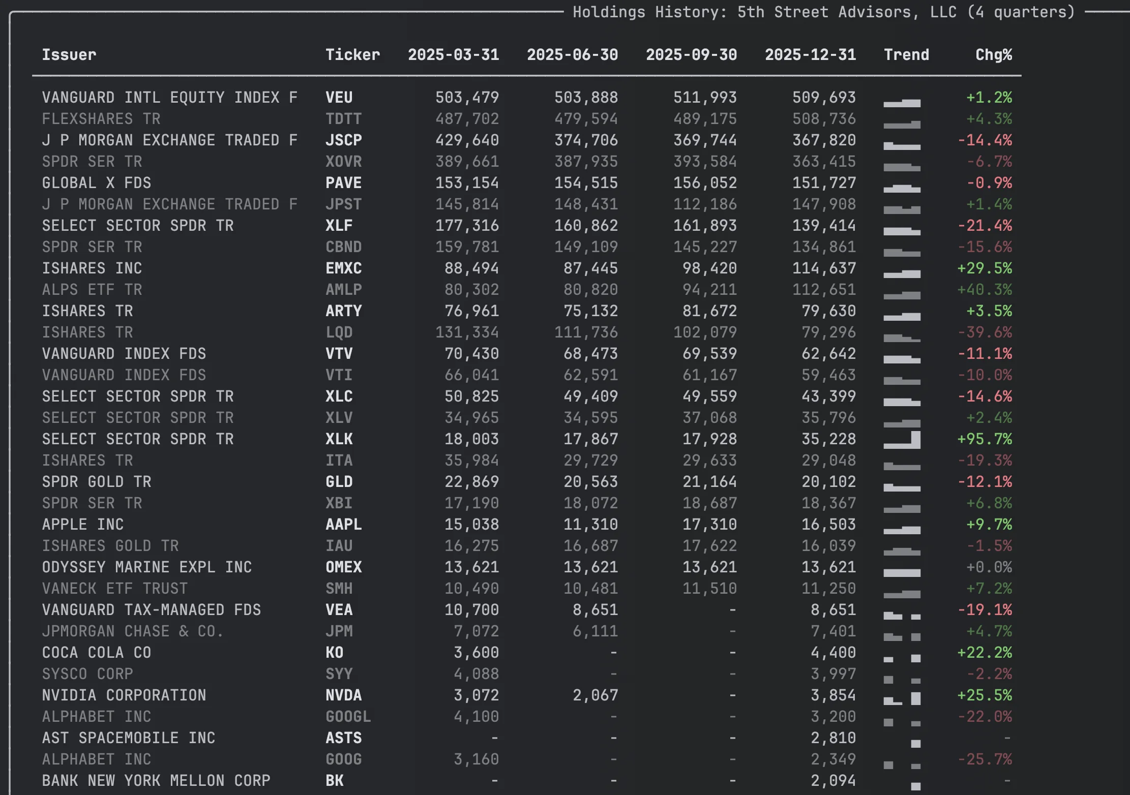 13F holdings history with sparkline trends in Python