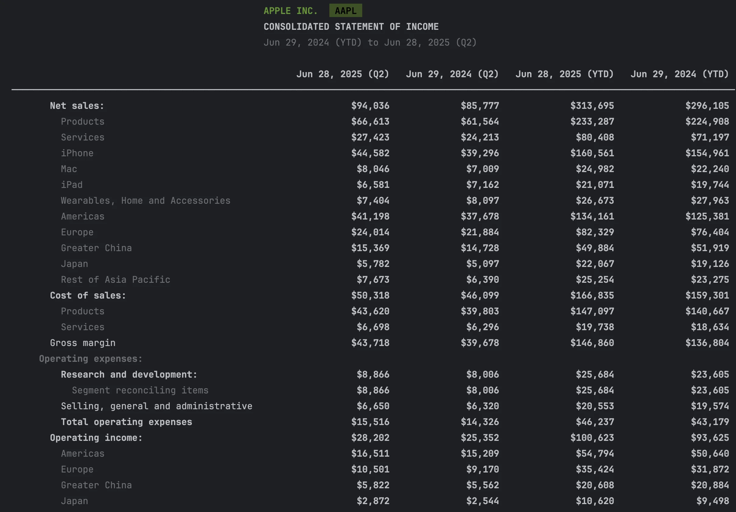 AAPL Detailed Income Statement