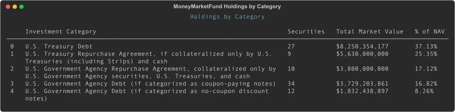 Money market fund holdings grouped by category